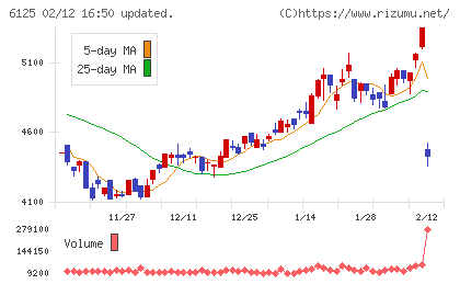岡本工作機械製作所チャート