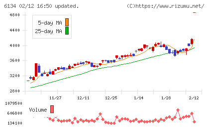 ＦＵＪＩチャート
