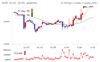 牧野フライス製作所チャート