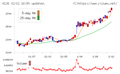 ＯＳＧチャート