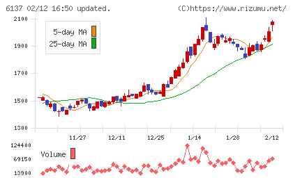 小池酸素工業チャート