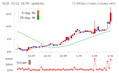 ダイジェット工業チャート