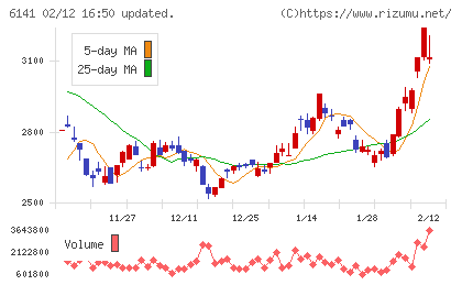 DMG森精機チャート