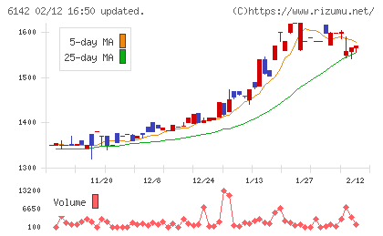 富士精工チャート
