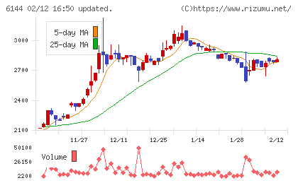 西部電機チャート