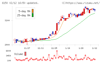 タケダ機械チャート