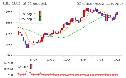日東工器チャート