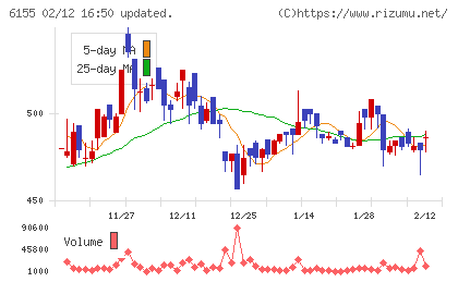 高松機械工業チャート