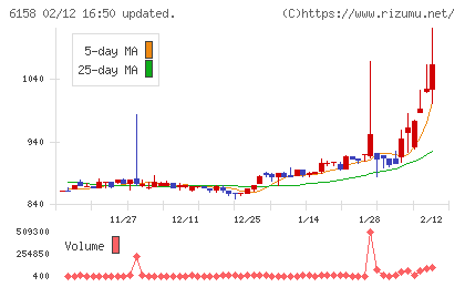 和井田製作所チャート