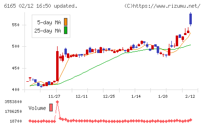 パンチ工業チャート