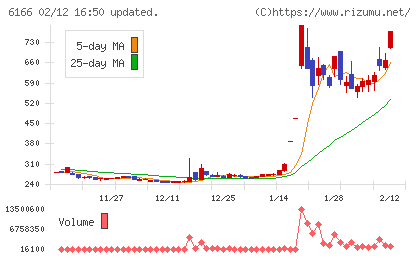 中村超硬チャート