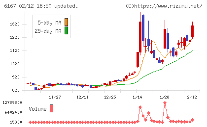 冨士ダイスチャート