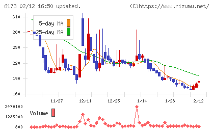 アクアラインチャート