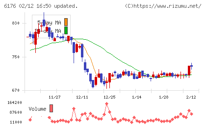 ブランジスタチャート