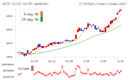 日本郵政チャート