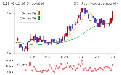 グローバルキッズＣＯＭＰＡＮＹチャート
