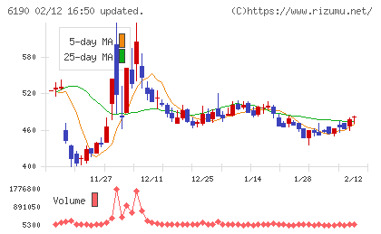 フェニックスバイオチャート