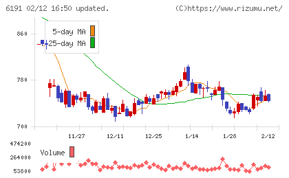 エアトリチャート