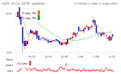 バーチャレクス・ホールディングスチャート