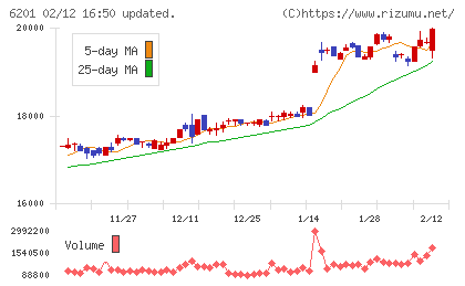 豊田自動織機チャート