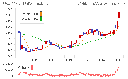 豊和工業チャート
