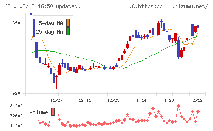 ＴＯＹＯイノベックスチャート