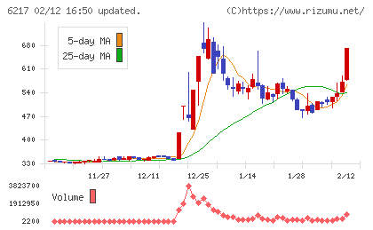 津田駒工業チャート