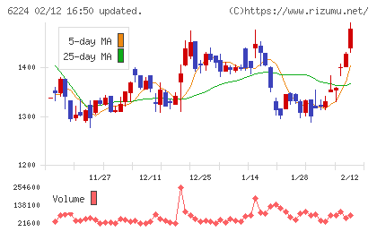 ＪＲＣチャート
