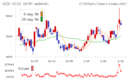 守谷輸送機工業チャート