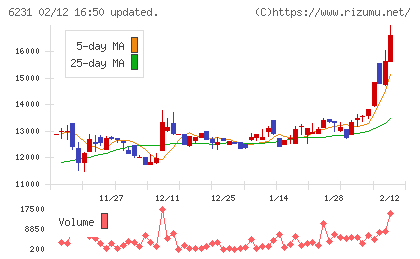 木村工機チャート
