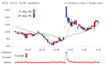 ＡＣＳＬチャート