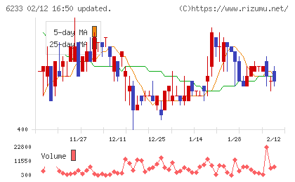ＫＬＡＳＳチャート