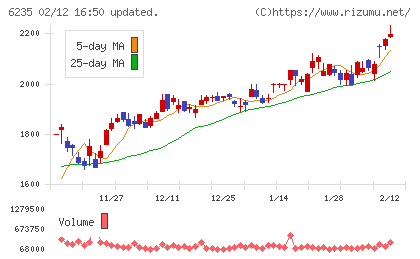 オプトランチャート