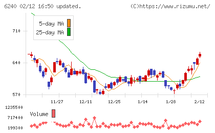 ヤマシンフィルタチャート