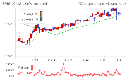 テクノスマートチャート