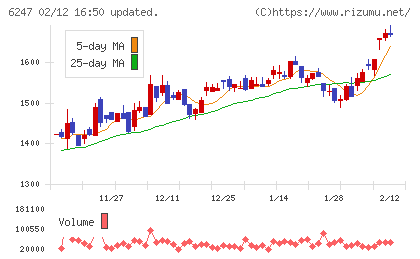 日阪製作所チャート