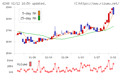 横田製作所チャート
