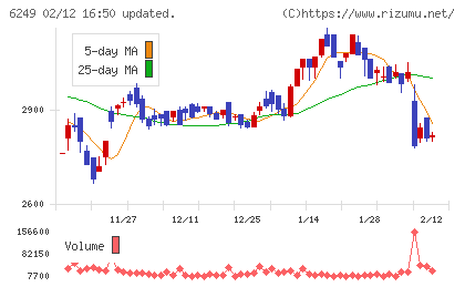ゲームカードホールディングスチャート