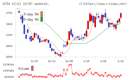 野村マイクロ・サイエンスチャート