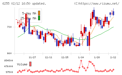 エヌ・ピー・シーチャート