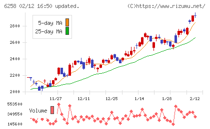 平田機工チャート
