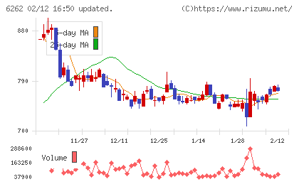 ＰＥＧＡＳＵＳチャート