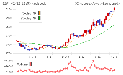 マルマエチャート