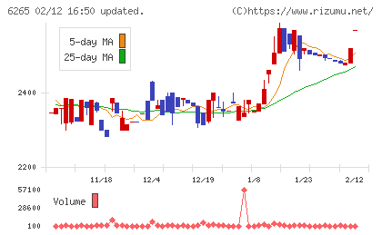 コンバムチャート
