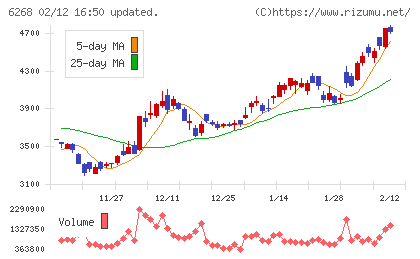 ナブテスコチャート