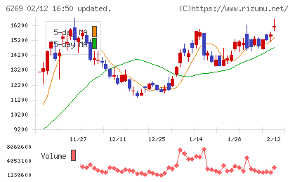 三井海洋開発チャート