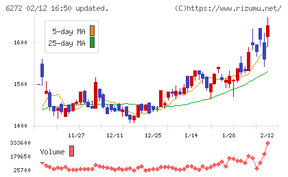 レオン自動機チャート