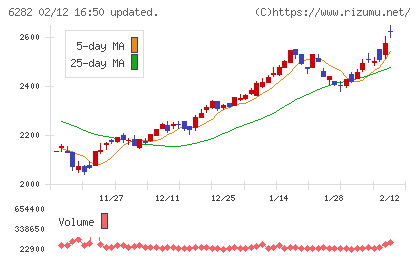 オイレス工業チャート