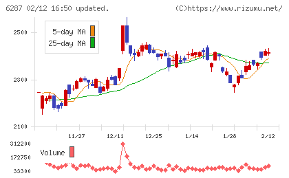 サトーホールディングスチャート