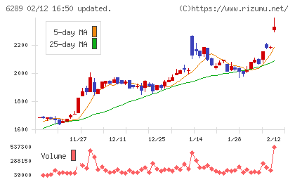 技研製作所チャート
